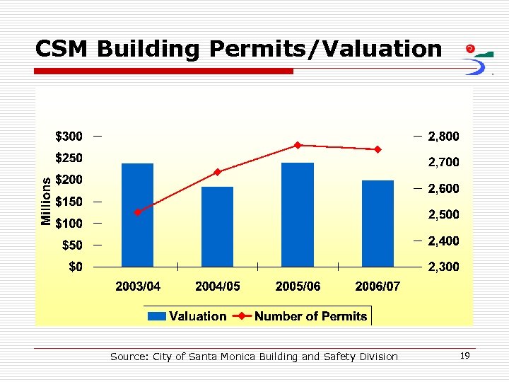 CSM Building Permits/Valuation Source: City of Santa Monica Building and Safety Division 19 