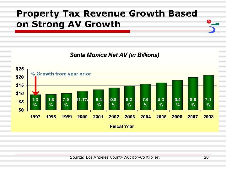 Property Tax Revenue Growth Based on Strong AV Growth % Growth from year prior
