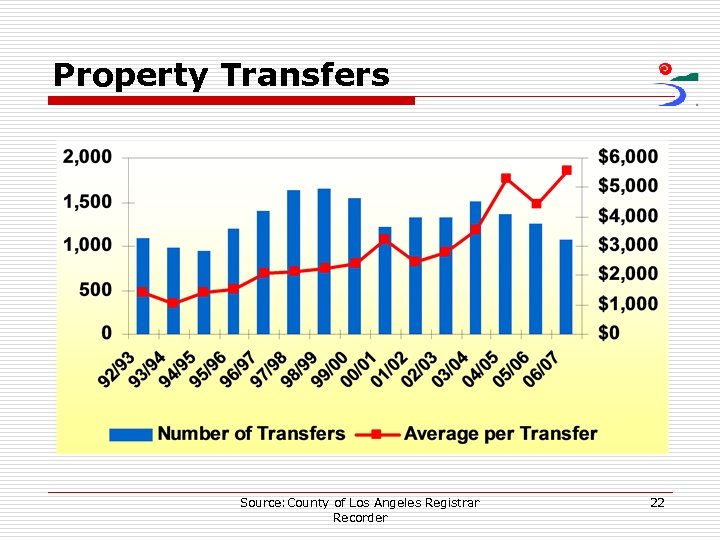 Property Transfers Source: County of Los Angeles Registrar Recorder 22 