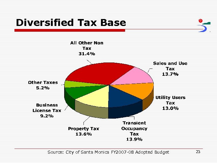 Diversified Tax Base Source: City of Santa Monica FY 2007 -08 Adopted Budget 23
