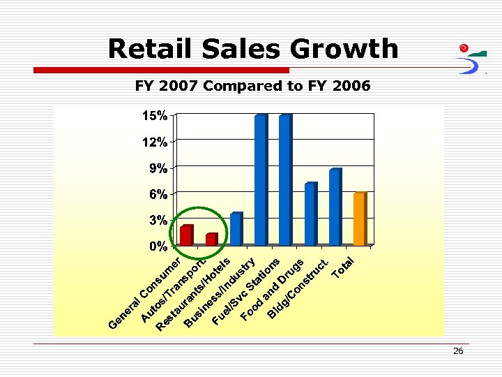 Retail Sales Growth FY 2007 Compared to FY 2006 26 