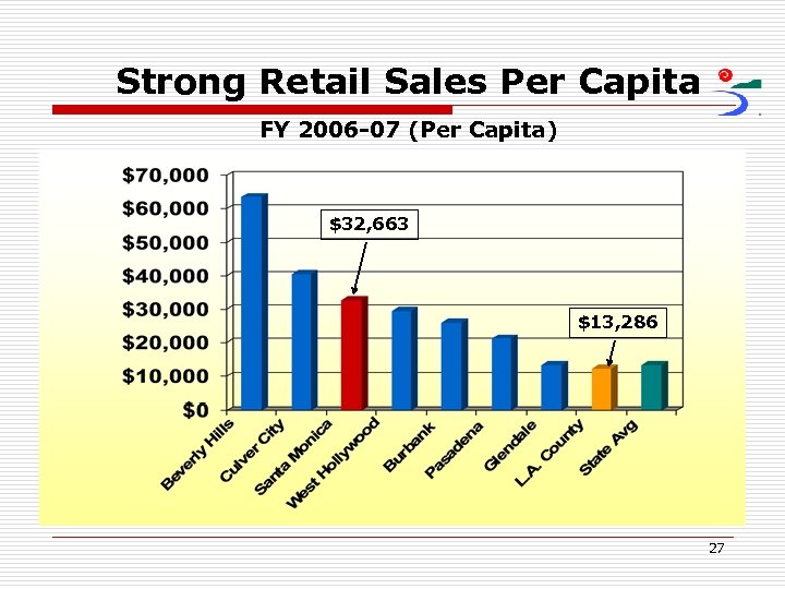 Strong Retail Sales Per Capita FY 2006 -07 (Per Capita) $32, 663 $13, 286