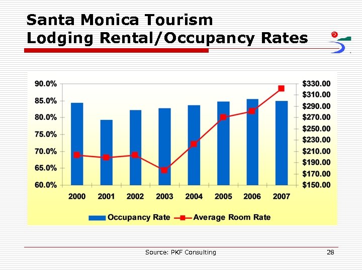 Santa Monica Tourism Lodging Rental/Occupancy Rates Source: PKF Consulting 28 