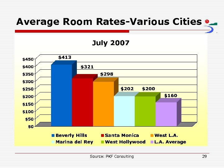 Average Room Rates-Various Cities Source: PKF Consulting 29 