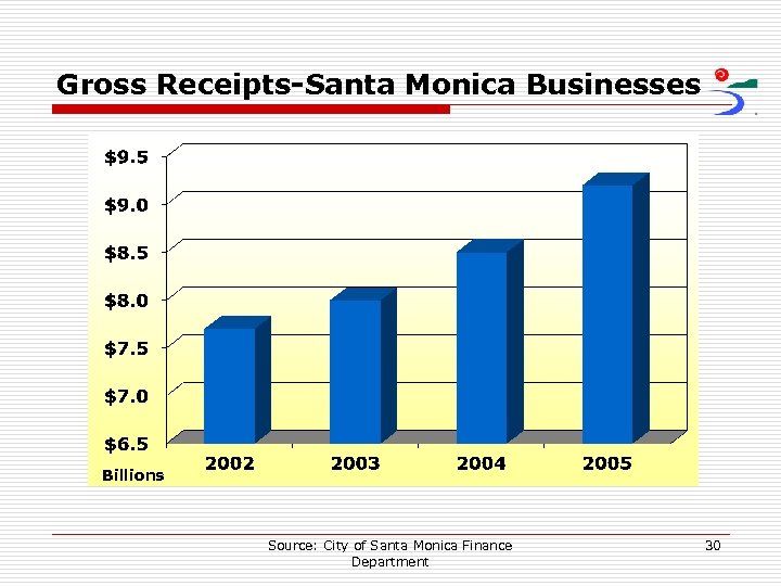 Gross Receipts-Santa Monica Businesses Billions Source: City of Santa Monica Finance Department 30 