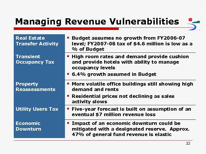 Managing Revenue Vulnerabilities Real Estate Transfer Activity § Budget assumes no growth from FY