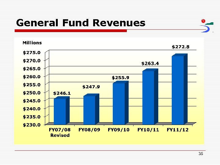 General Fund Revenues 35 