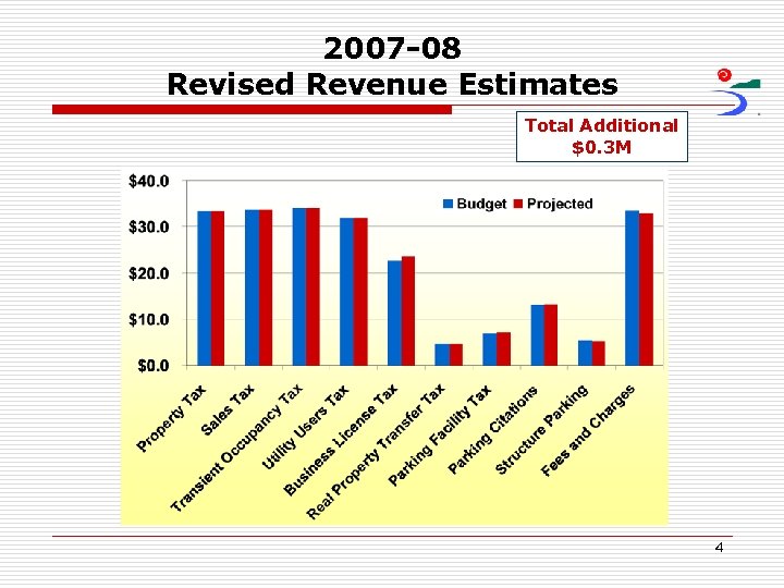 2007 -08 Revised Revenue Estimates Total Additional $0. 3 M 4 
