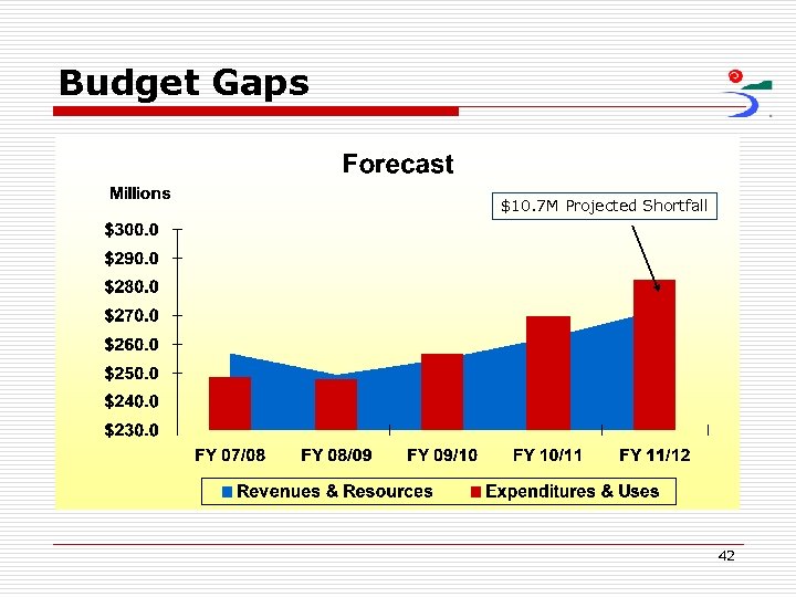 Budget Gaps $10. 7 M Projected Shortfall 42 