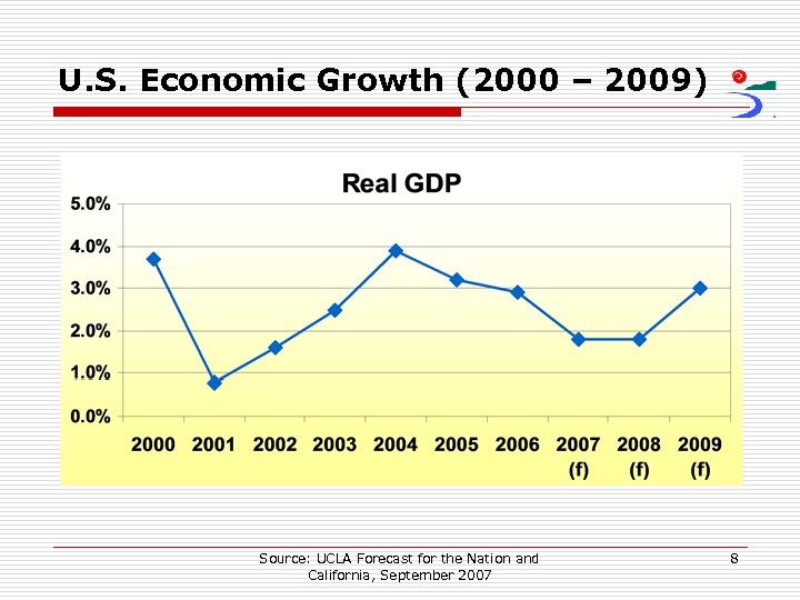 U. S. Economic Growth (2000 – 2009) Source: UCLA Forecast for the Nation and