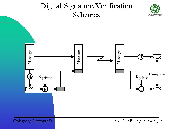 Digital Signature/Verification Schemes Códigos y Criptografía Francisco Rodríguez Henríquez 
