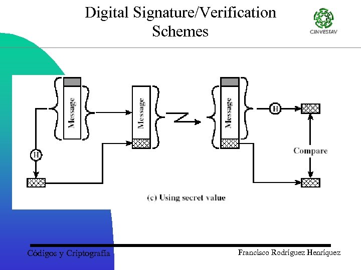 Digital Signature/Verification Schemes Códigos y Criptografía Francisco Rodríguez Henríquez 