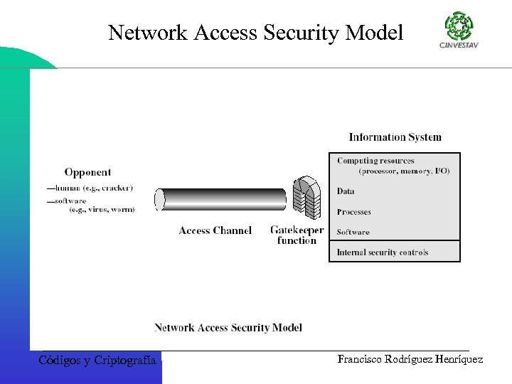 Network Access Security Model Códigos y Criptografía Francisco Rodríguez Henríquez 