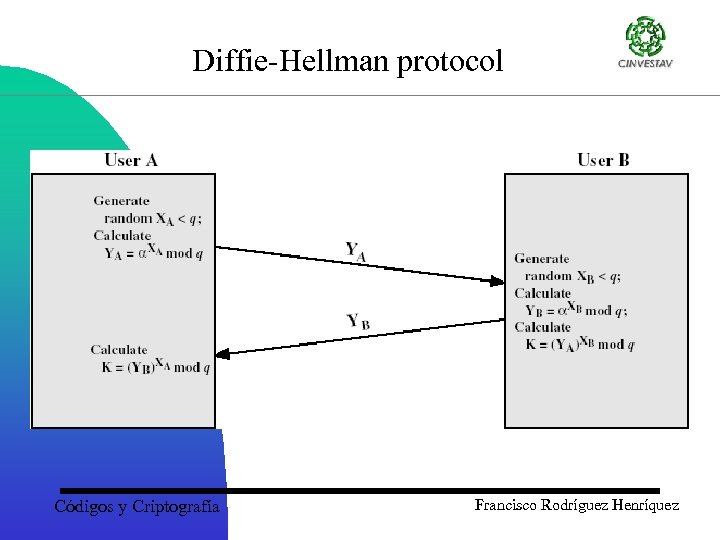 Diffie-Hellman protocol Códigos y Criptografía Francisco Rodríguez Henríquez 
