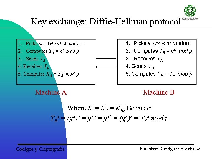 Key exchange: Diffie-Hellman protocol 1. Picks a GF(p) at random 2. Computes TA =