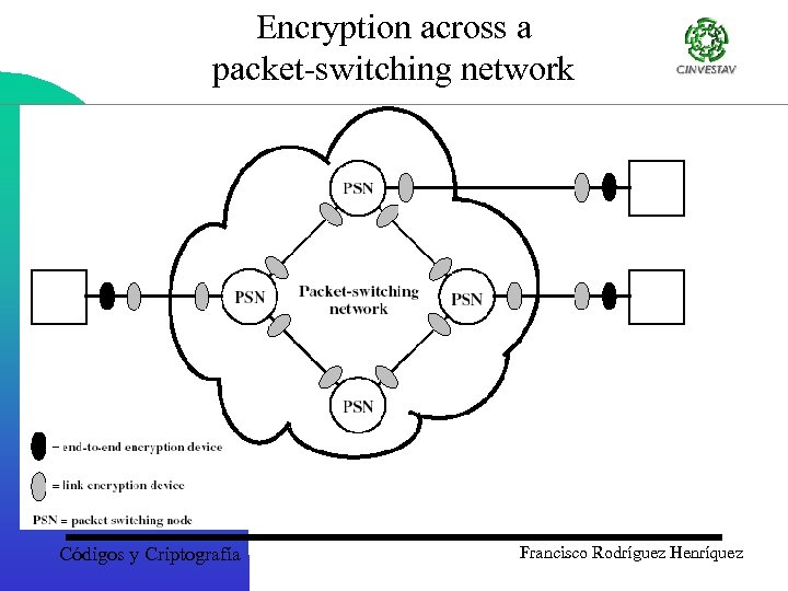 Encryption across a packet-switching network Códigos y Criptografía Francisco Rodríguez Henríquez 