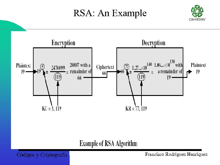 RSA: An Example Códigos y Criptografía Francisco Rodríguez Henríquez 