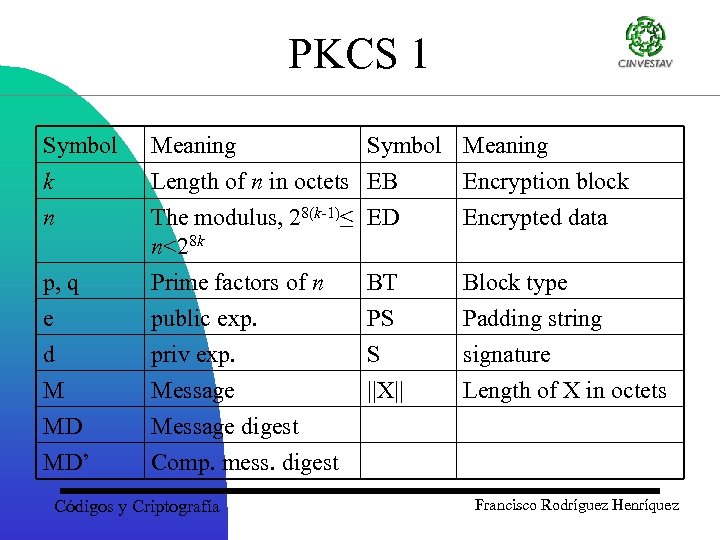 PKCS 1 Symbol k n Meaning Symbol Meaning Length of n in octets EB