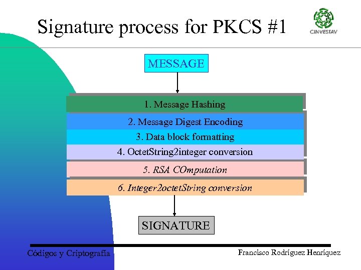 Signature process for PKCS #1 MESSAGE 1. Message Hashing 2. Message Digest Encoding 3.