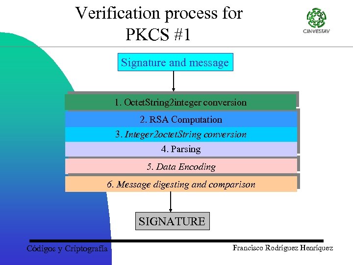 Verification process for PKCS #1 Signature and message 1. Octet. String 2 integer conversion