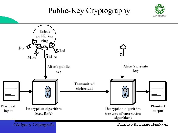 Public-Key Cryptography Códigos y Criptografía Francisco Rodríguez Henríquez 