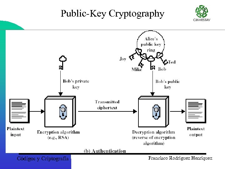 Public-Key Cryptography Códigos y Criptografía Francisco Rodríguez Henríquez 