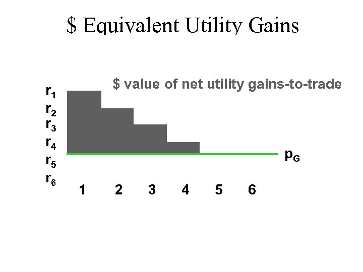 $ Equivalent Utility Gains r 1 r 2 r 3 r 4 r 5