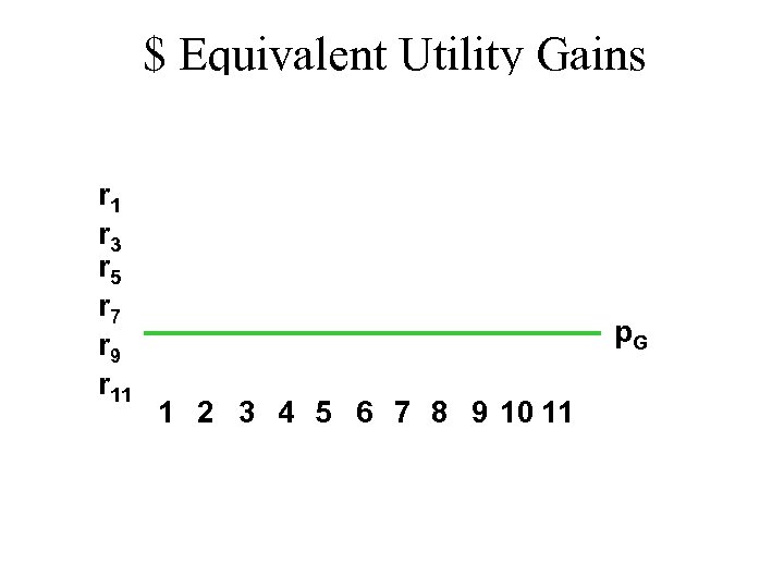 $ Equivalent Utility Gains r 1 r 3 r 5 r 7 r 9