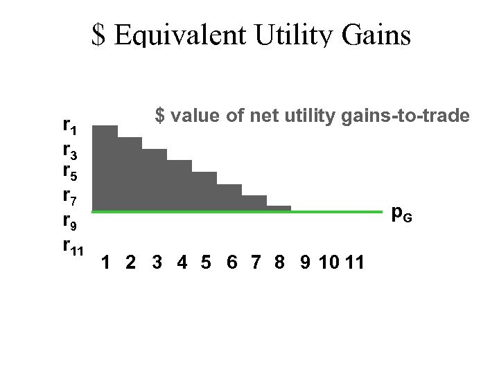 $ Equivalent Utility Gains r 1 r 3 r 5 r 7 r 9