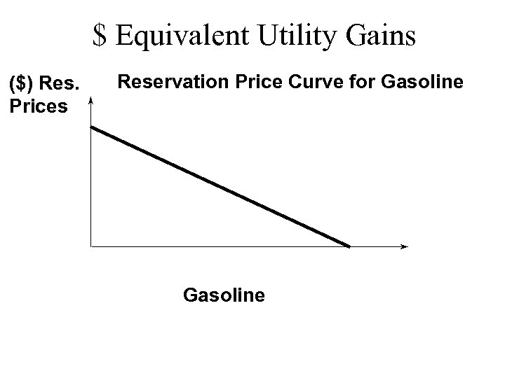 $ Equivalent Utility Gains ($) Res. Prices Reservation Price Curve for Gasoline 