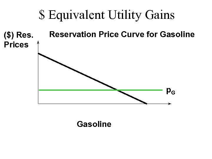 $ Equivalent Utility Gains ($) Res. Prices Reservation Price Curve for Gasoline p. G