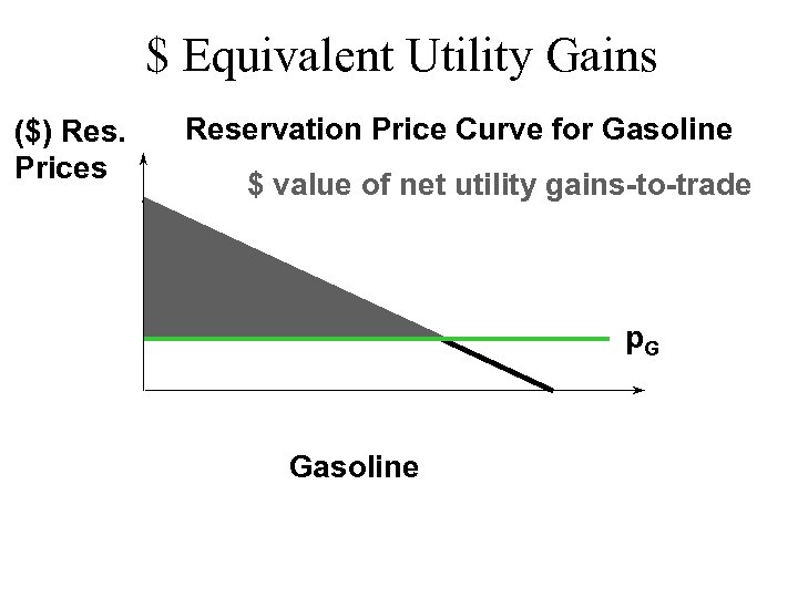 $ Equivalent Utility Gains ($) Res. Prices Reservation Price Curve for Gasoline $ value