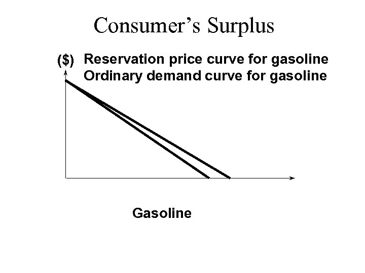 Consumer’s Surplus ($) Reservation price curve for gasoline Ordinary demand curve for gasoline Gasoline