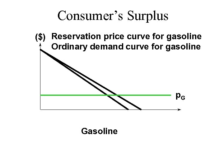 Consumer’s Surplus ($) Reservation price curve for gasoline Ordinary demand curve for gasoline p.