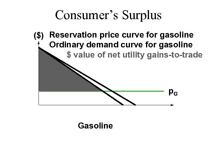 Consumer’s Surplus ($) Reservation price curve for gasoline Ordinary demand curve for gasoline $