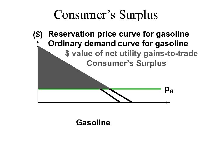 Consumer’s Surplus ($) Reservation price curve for gasoline Ordinary demand curve for gasoline $