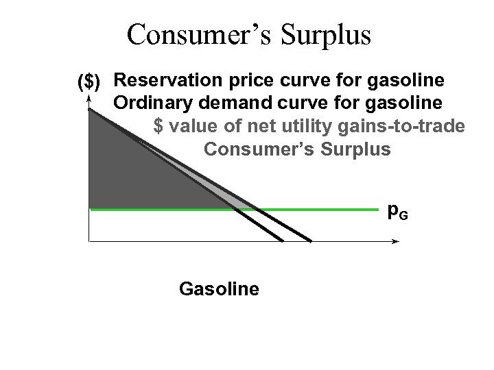 Consumer’s Surplus ($) Reservation price curve for gasoline Ordinary demand curve for gasoline $