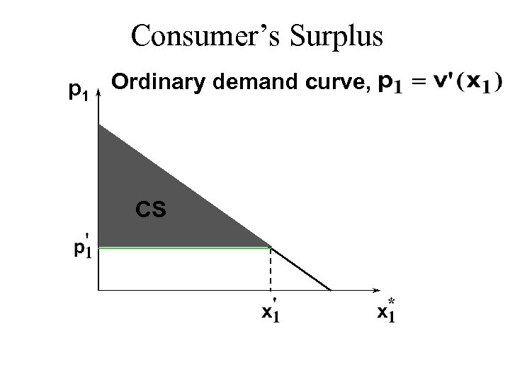 Consumer’s Surplus p 1 Ordinary demand curve, CS 