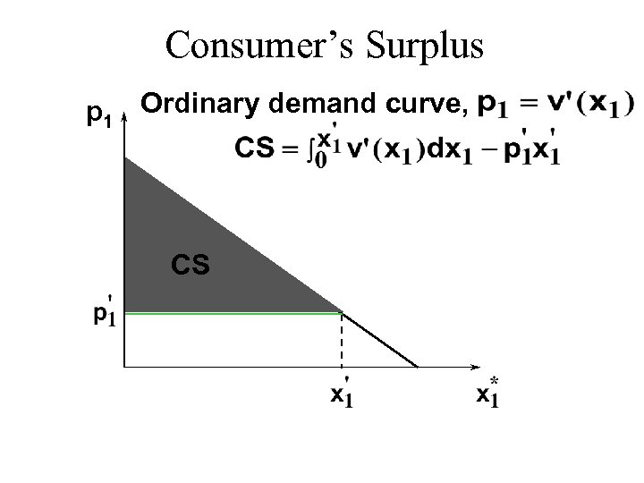 Consumer’s Surplus p 1 Ordinary demand curve, CS 