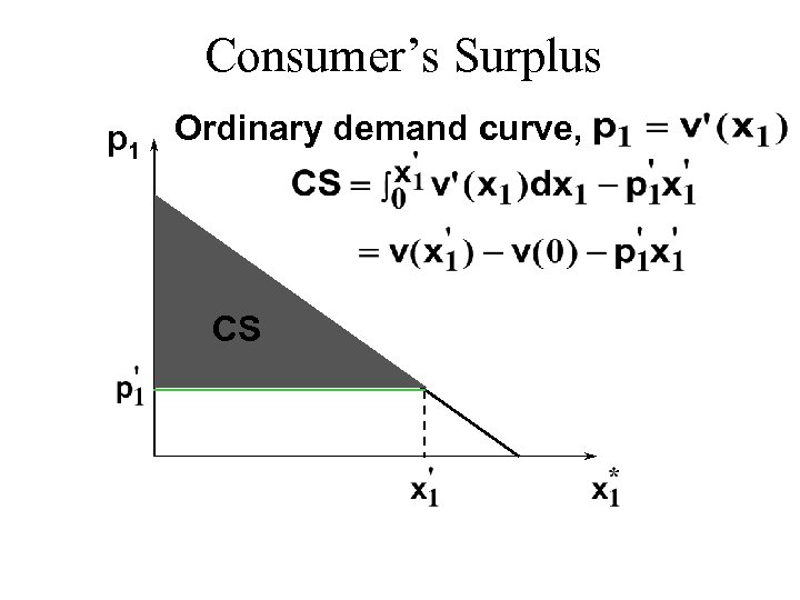 Consumer’s Surplus p 1 Ordinary demand curve, CS 