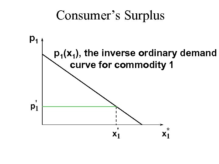 Consumer’s Surplus p 1(x 1), the inverse ordinary demand curve for commodity 1 