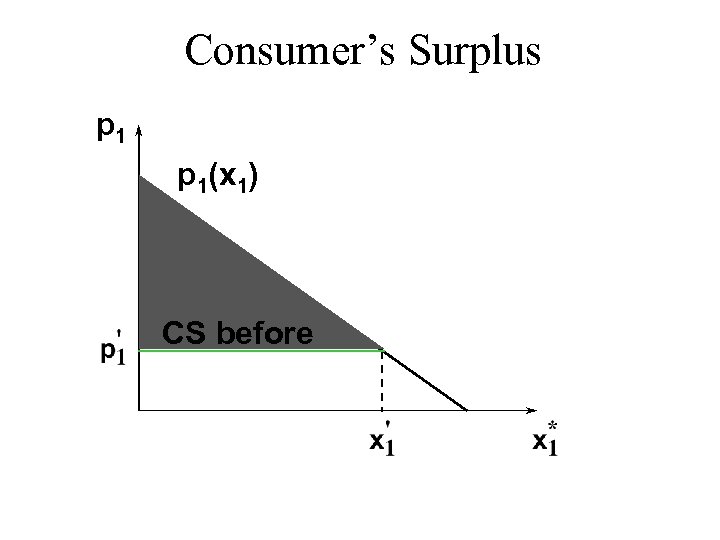 Consumer’s Surplus p 1(x 1) CS before 