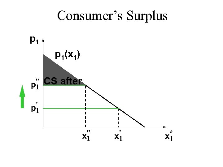 Consumer’s Surplus p 1(x 1) CS after 