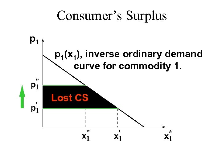 Consumer’s Surplus p 1(x 1), inverse ordinary demand curve for commodity 1. Lost CS