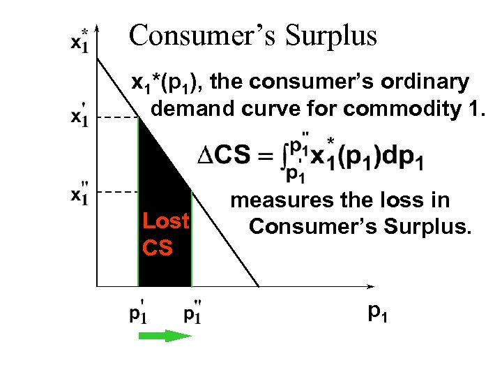 Consumer’s Surplus x 1*(p 1), the consumer’s ordinary demand curve for commodity 1. Lost