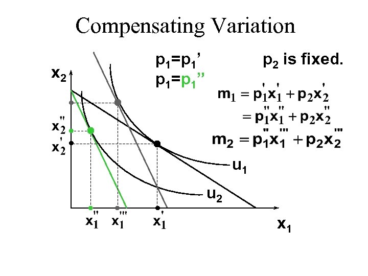 Compensating Variation x 2 p 1=p 1’ p 1=p 1” p 2 is fixed.