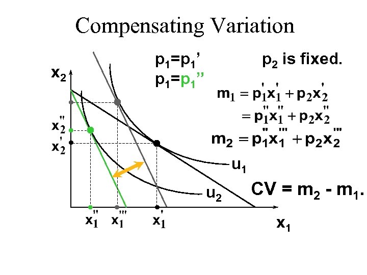 Compensating Variation x 2 p 1=p 1’ p 1=p 1” p 2 is fixed.