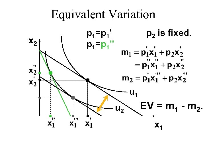 Equivalent Variation x 2 p 1=p 1’ p 1=p 1” p 2 is fixed.