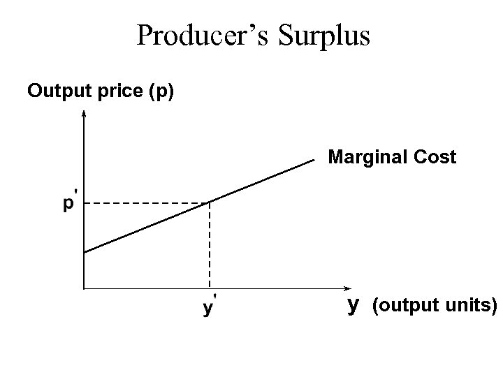 Producer’s Surplus Output price (p) Marginal Cost y (output units) 