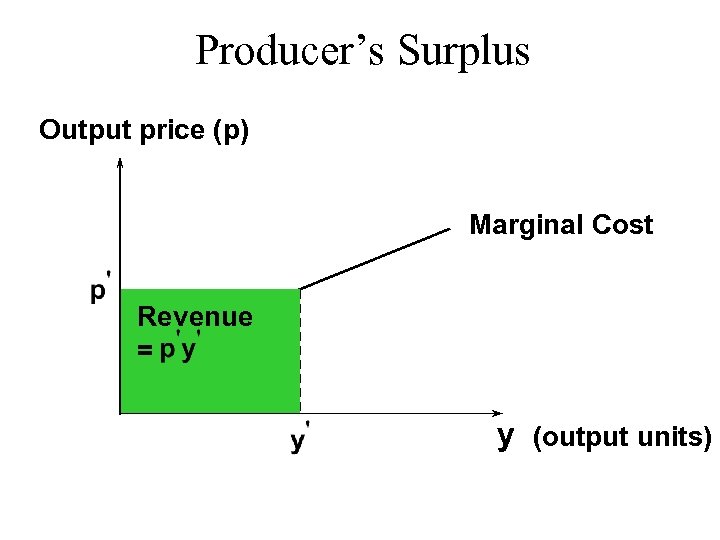 Producer’s Surplus Output price (p) Marginal Cost Revenue = y (output units) 